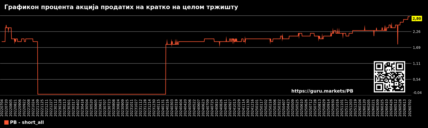 Графикон процента акција продатих на кратко на целом тржишту